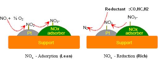 Basic Concept of LNC Applied for Gasoline Lean