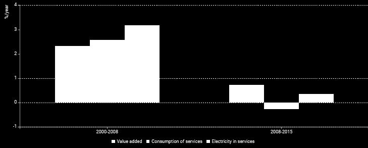 Sectoral Profile - Services Energy consumption Changes in energy consumption and value added in services Since 2008 strong contraction of total energy consumption (-0.