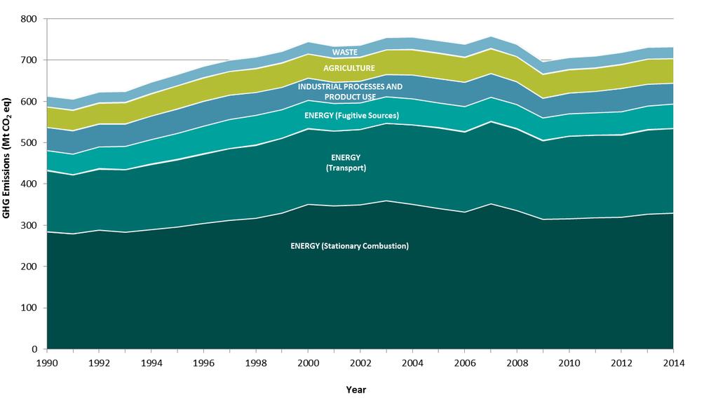 Canada s GHG Emissions and Future Commitments Mt CO 2 e/yr 8 6 4 Agriculture Waste Agriculture Ind.