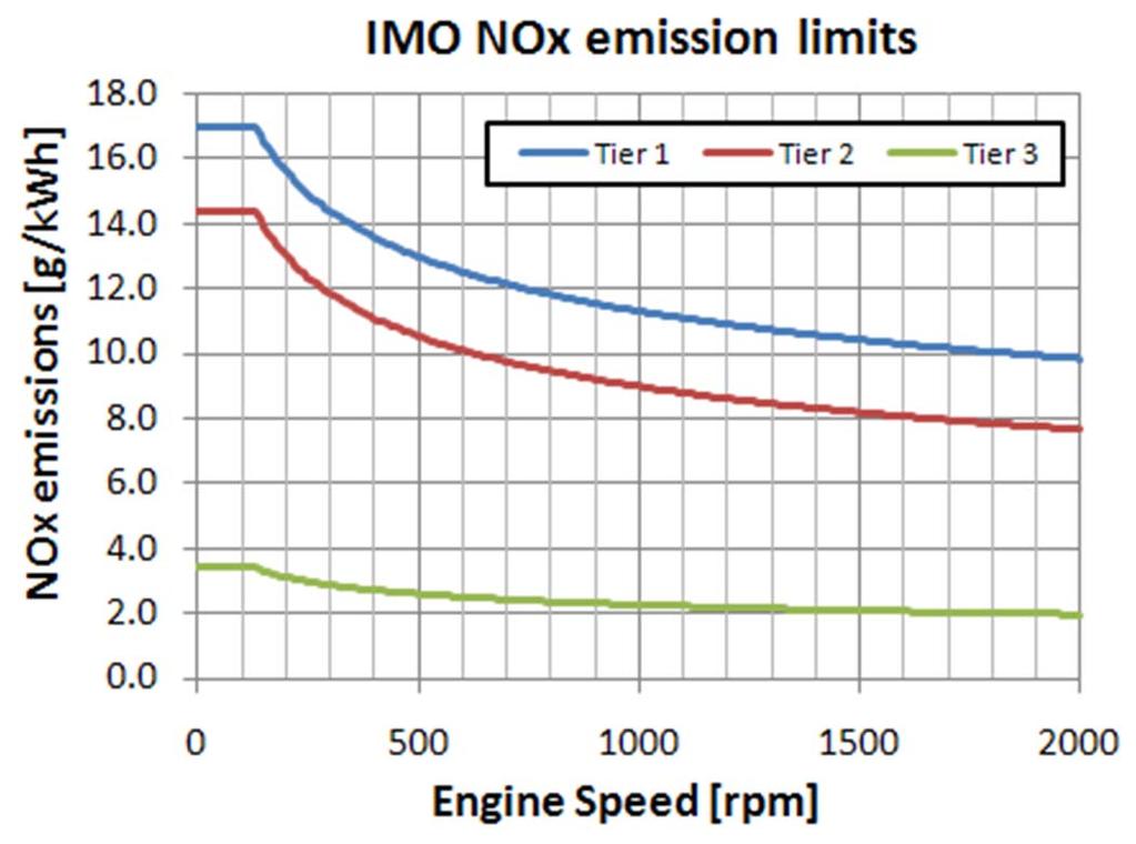 Introduction Marine exhaust NOx emission limits IMO Tier 1 1 January 2000-80% IMO Tier 2 1 January 2011 IMO Tier 3 1 January 2016 The IMO has developed the Annex VI of MARPOL 73/78, which represents