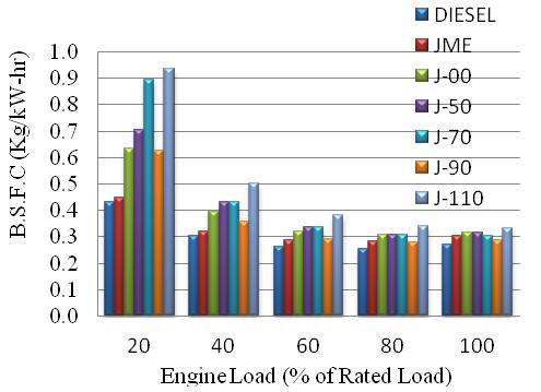 112 J. Pet. Technol. Altern. Fuels Figure 2.Variation of specific fuel consumption with load at elevated fuel inlet temperatures. performance in a single cylinder unmodified diesel engine.