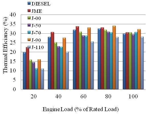 Nasim et al. 113 Figure 3. Variation of engine thermal efficiency with load at elevated fuel inlet temperatures. fuel inlet temperature and at higher load on the engine.