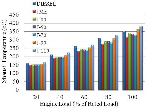 114 J. Pet. Technol. Altern. Fuels Figure 4. Variation of Exhaust gas temperature with load at elevated fuel inlet temperatures.