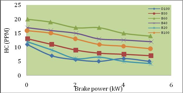 increase in fuel required to operate the engine is less than the percent increase in brake power due to relatively less portion of the heat losses at higher loads. 4.2.