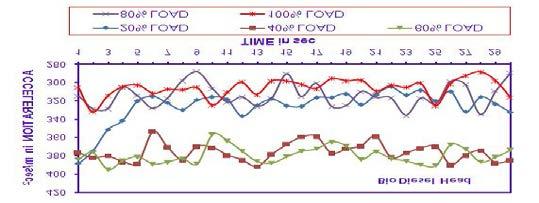 Fig.13 Time Vs Acceleration (Biodiesel Head) Fig.14 Time Vs Acceleration (Biodiesel Bottom) From Fig.11 to Fig.
