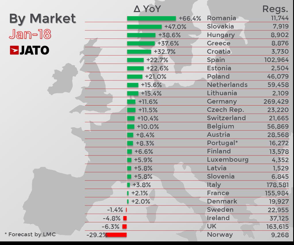Europe s largest markets all posted an increase in registrations, with the exception of the UK.