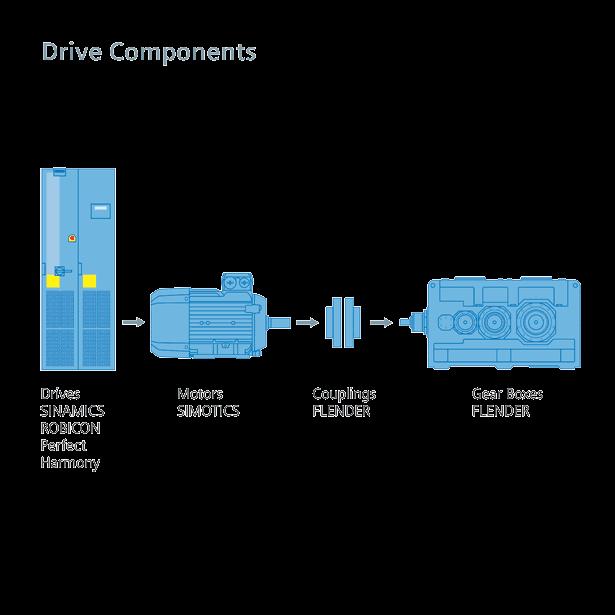 Integrated Drive Systems by Siemens The unique single-source solution Experience and technical expertise A history of innovation and industry specific knowledge that increases our understanding of