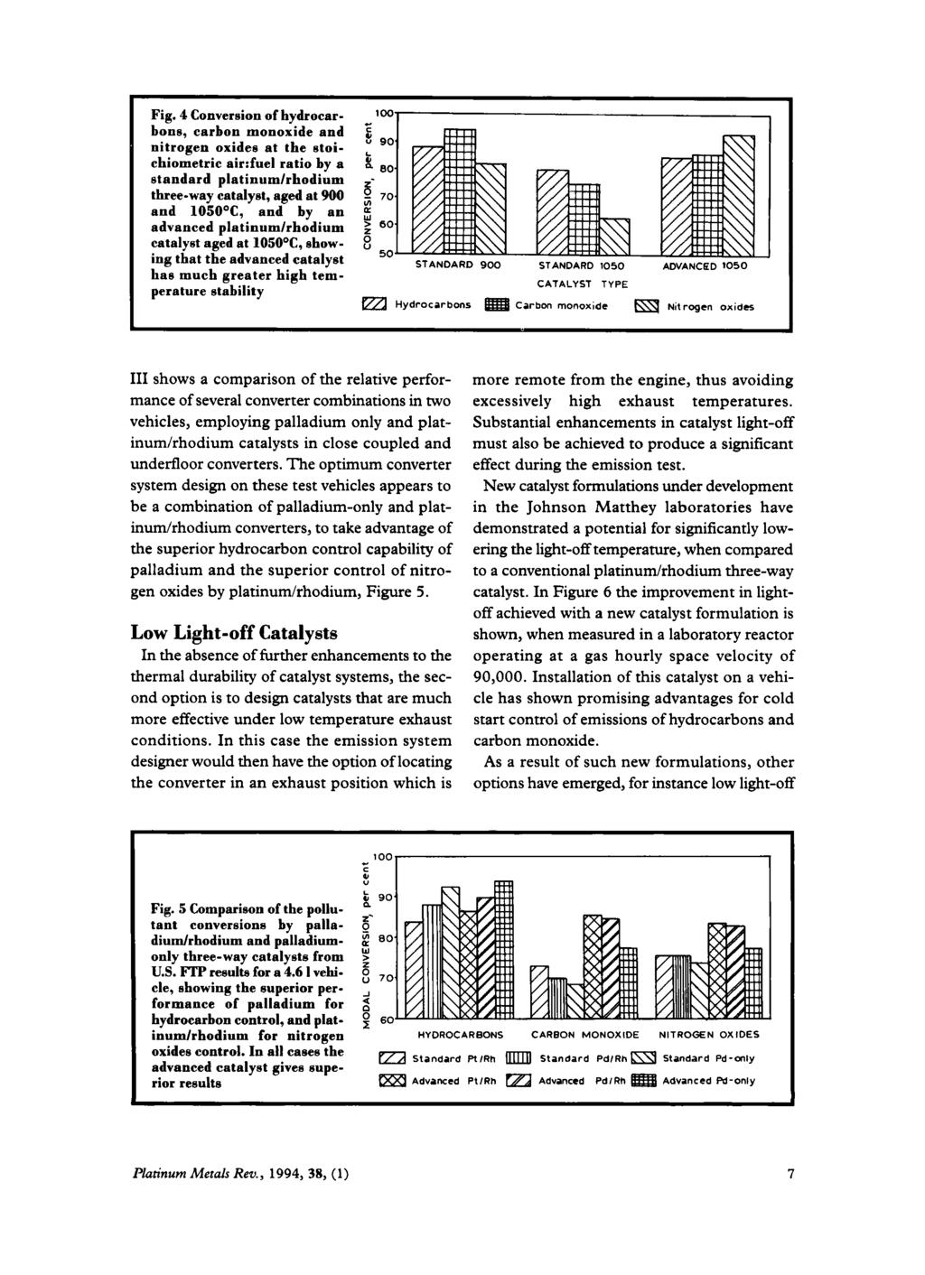 Fig. 4 Conversion of hydrocarbons, carbon monoxide and nitrogen oxides at the stoichiometric air:fuel ratio by a standard platinumlrhodium three-way catalyst, aged at 900 and 1050 C, and by an