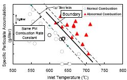 Combustion rate constant and inlet temperature are used to detect