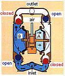 Diaphragm Reciprocating pumps Diaphragm Reciprocating pumps Figure 1: The air valve directs pressurized air to the back side of diaphragm "A".