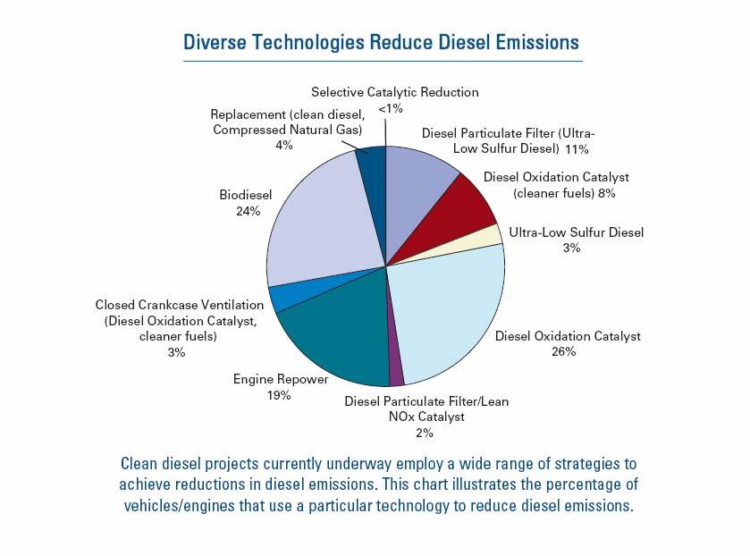 Growing Variety of Diesel Retrofit Strategies