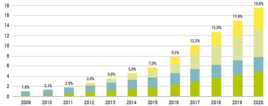European penetration by type Market overview Li-Ion- Battery Market potential derives out of the estimated production for EV, PHEV, HEV of more than 30m in the next 10 years only for Europe Source: