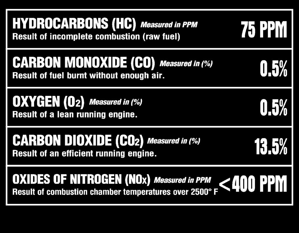 NOx is produced from high pressure and heat in excess of 2500 F (1371.