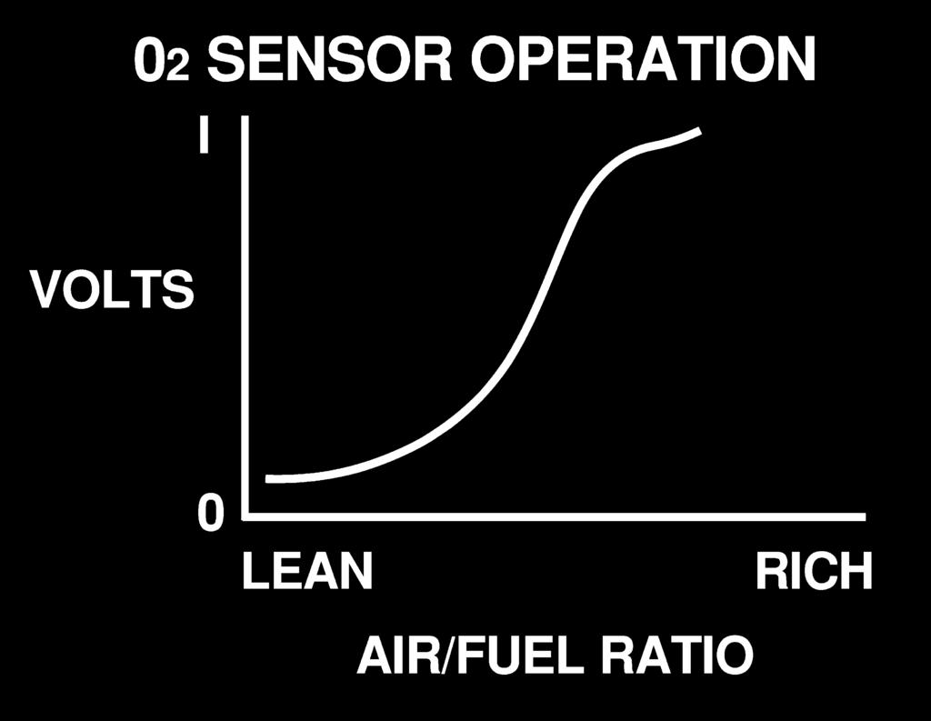 O2 Sensor 36 The oxygen sensor after reaching an operating temperature of 600 F (315.55 C) compares the oxygen content of the atmosphere to the oxygen content of the exhaust.