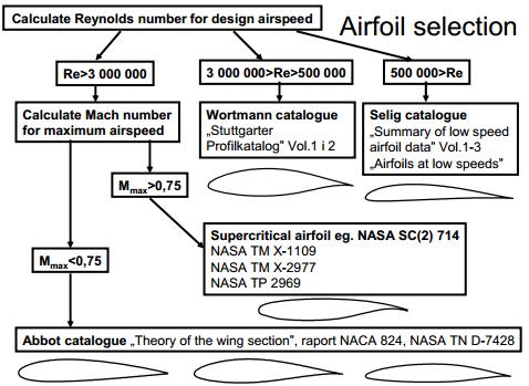 2.2 AIRFOIL SELECTION 2.2.1 FX 76-MP-120 and NACA 0015 Figure 3: Airfoil selection [1] The selection of an airfoil depends mainly on the type of performance intended from the aircraft.