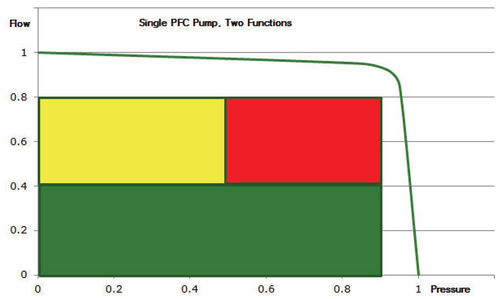 36 load 2 (low pressure) wasted energy load 1 (high pressure) Figure 17 Pressure-flow curve for single pump, dual function.