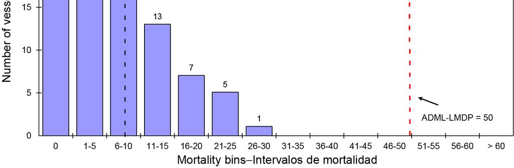 Distribución de mortalidad causada por buques con LMD 2016 Distribution of mortality caused by DML Vessels 2016 Mort.