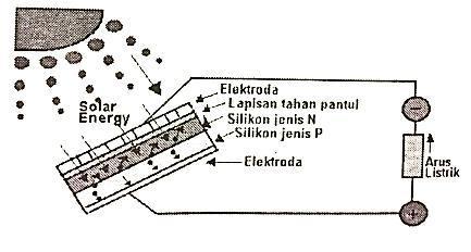 II. Principle Of Photovoltaic Solar Cells. Solar cells are prepared by combining p and type silicon type n.