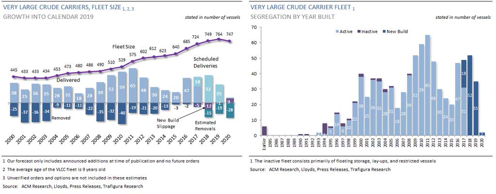 WORLDWIDE SHIPPING FLEET: VLCCS Steady fleet growth