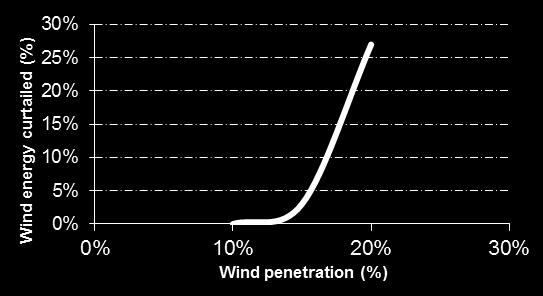 Curtailment Why do we curtail wind farms?