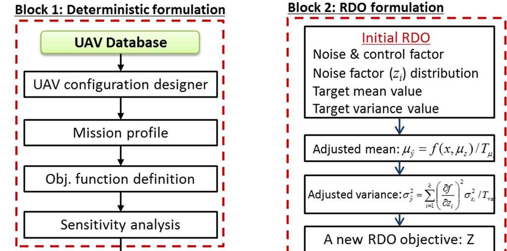 deterministic and RDO optimum results in block 4: Probabilistic analysis.