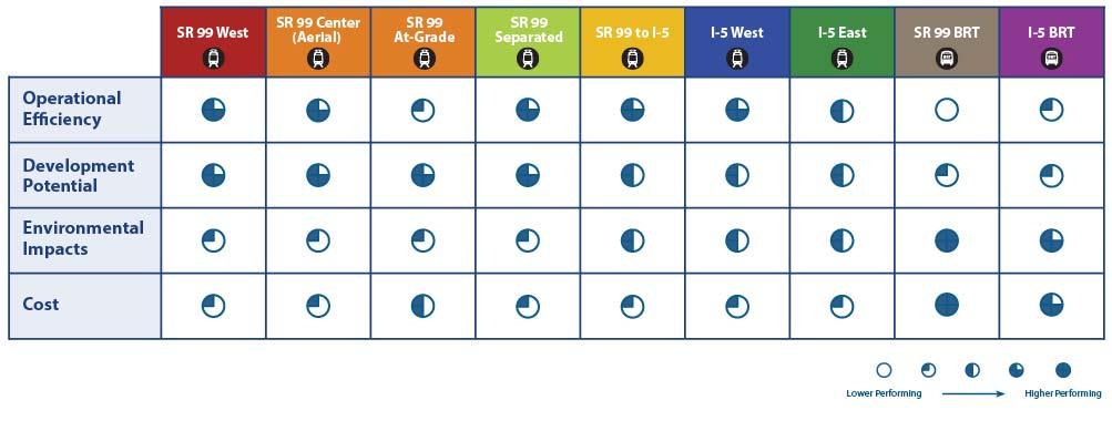 4.2 Level 1 Findings Based on the schematic designs, Figure 4 5, Level 1 Ratings Summary, presents the ratings for each option to differentiate or support whether an option is advanced to the Level 2