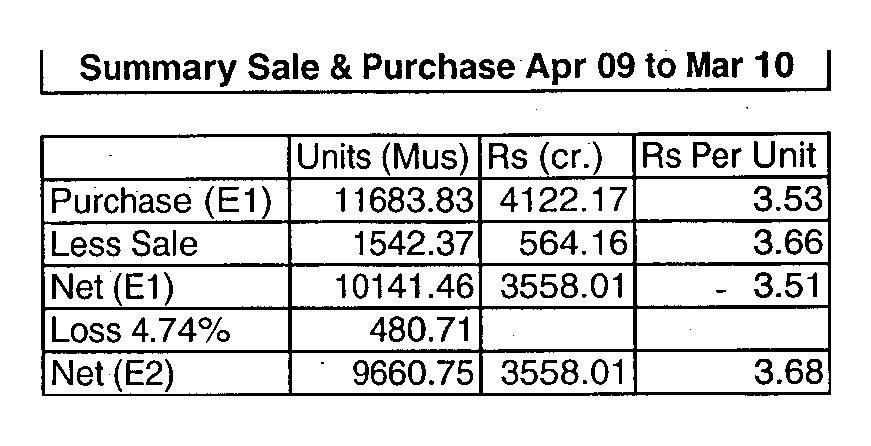 Summary Sale & Purchase Apr 09 to Mar 10 Units (Mus) Rs (cr) As Per Unit Purchase (El) 1168383 412217