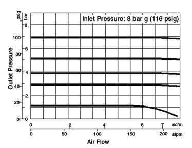 Medium Flow Pressure Regulator Typical Performance Characteristics Response Time Graph Full