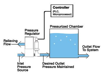 The precision flow becomes a function of the controlled pressure and orifice size, thereby adjusting the orifice quickly creates varying flow rates.
