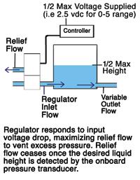 First, the regulator pressurizes the article under test until the desired pressure is reached.