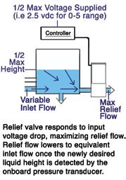 Relief Valve Applications
