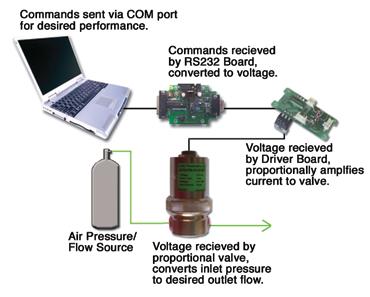 All Kelly Pneumatics Proportional Valves can be used with the RS232 Converter Board and/or Valve Driver Board for high resolution flow control via a computer or micro-processor.