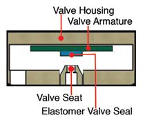 Outlet flow is acquired by proportionally moving the single valve armature away from the valve inlet orifice (Fig 1.1). The total travel distance of the valve armature is 0.001 inches.