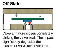 which can substantially lessen the life of the solenoid valves being cycled and subsequently the product itself.