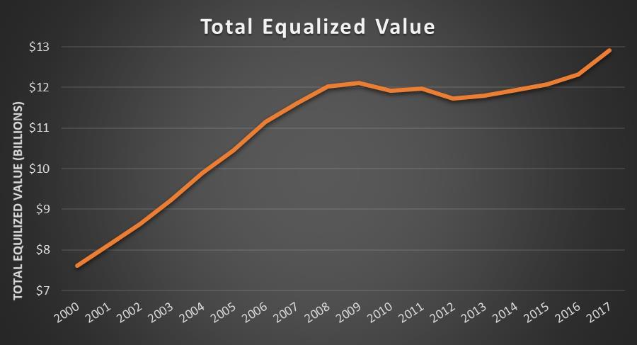 Total Equalized Value, Oshkosh-Neenah MSA Year Equalized Value 2000 $7,615,561,400 2001 $8,121,696,000 2002 $8,643,543,800 2003 $9,225,241,400 2004 $9,888,507,900 2005 $10,452,704,200 2006