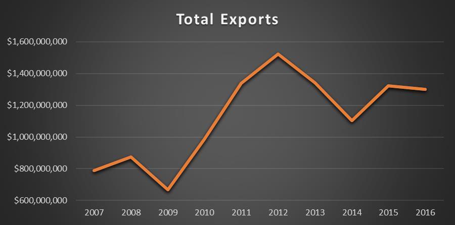 Total Exports, Oshkosh-Neenah MSA Year Total Exports ($) Rank (of 399 MSA's) 2005 $786,511,406 129 2006 $827,836,627 139 2007 $788,995,142 151 2008 $875,437,942 151 2009 $666,884,487 158 2010