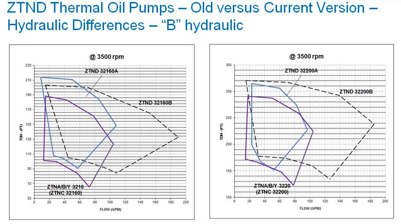 Internal: Technical Instructions: No.. ZTN Comparisons Old versus Current Models C. Performance differences between the ZTN 3 or ZTNC 3 and current version ZTND 3 hydraulics A and B.