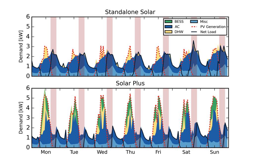 Results: Hawaii Hawaii PV and Customer Load Profiles under Standalone Solar and Solar