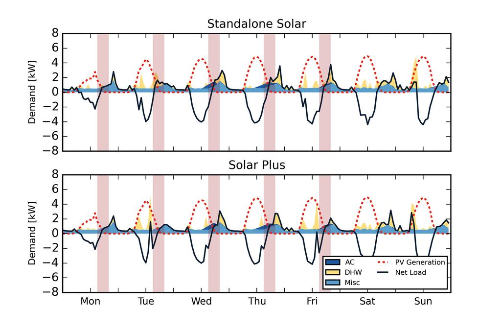 Results: California California PV and Customer Load Profiles under Standalone Solar and Solar