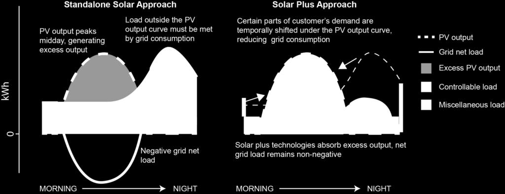 How Does Solar Plus Work? Solar plus optimizes customer economics through load shifting. Solar plus technologies shift customer loads under the PV output curve, reducing grid electricity use.