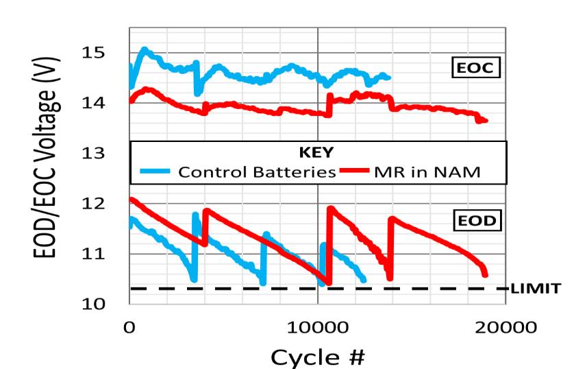 mode in MR batteries shifted to separators HRPSoC Cycle Life Pb1200Nx increases HRPSoC cycling 60% Pb1200Nx