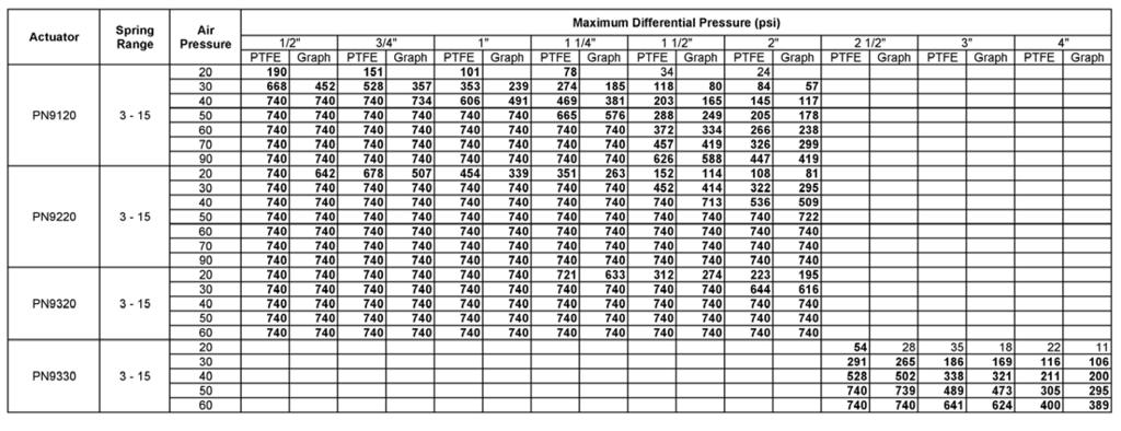 Maximum differential pressures for modulating duties only - PN9000R
