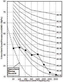 DUCTED LOW STATIC Figure 35: ARNU153L2G4, ARNU183L2G4, and ARNU243L3G4 Sound Pressure Level Diagrams.