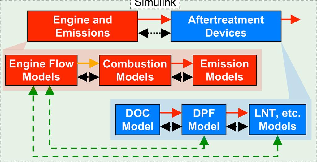 ERC Work: Integrated System Level Model Engine and Emissions Simulink Aftertreatment Devices Engine Flow Models