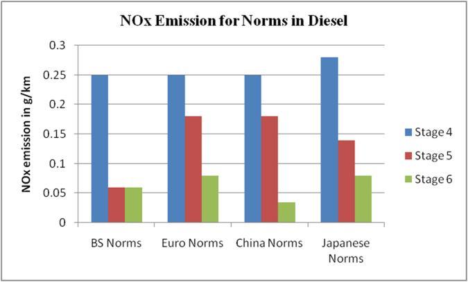 Figure 1 : Comparison of standard for NOx Emission Table 2: NOx emission in g/km for diesel in different emission standards BS Euro China Japanese Stage 4 0.25 0.25 0.25 0.28 Stage 5 0.06 0.18 0.