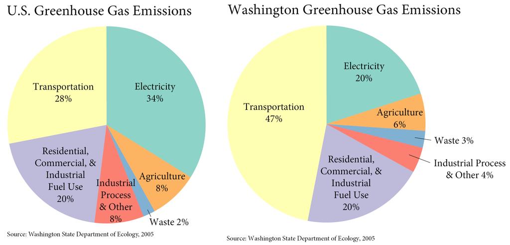 IMPORTANCE TO STATE DOTs GHG emissions from Washington State s