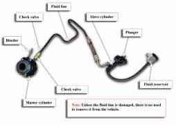3 Solutions to 3 Common Problems Figure 6 are replacing the slave cylinder and the master cylinder or just the slave, there are two different procedures that will make bleeding the system a thing of