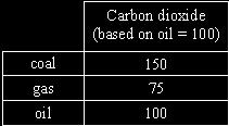 Q1. The table shows how much carbon dioxide is produced when you transfer the same amount