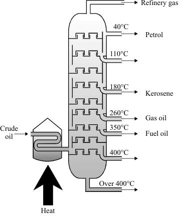 Q5. Crude oil is a complex mixture of hydrocarbons, mainly alkanes. The number of carbon atoms in the molecules ranges from 1 to over 100.