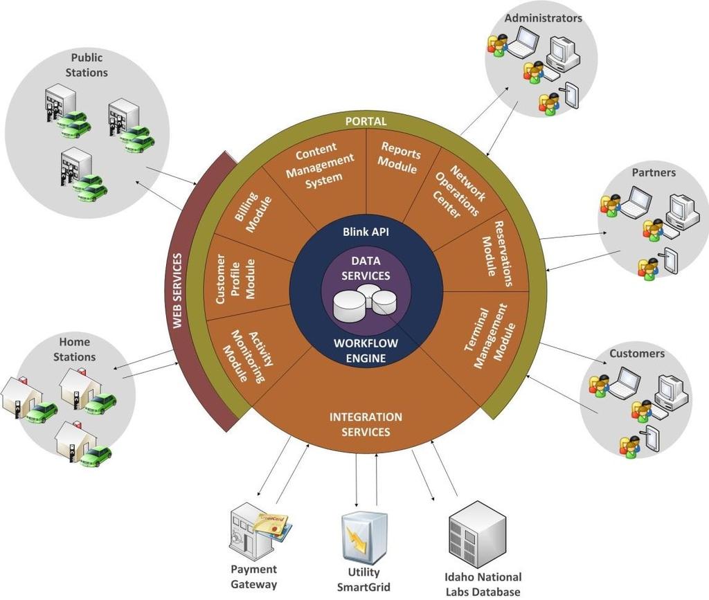 Network ECOtality Architecture 2011.